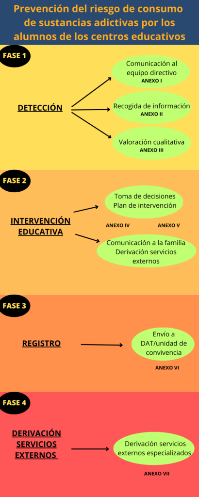 Diagrama de flujo oficial para la prevención del riesgo de consumo de sustancias adictivas
